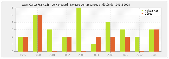 Le Hanouard : Nombre de naissances et décès de 1999 à 2008